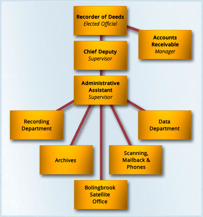 FOIA Flowchart FOIA Flowchart